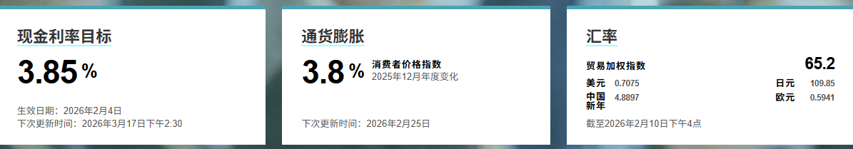 澳洲联储信息数据