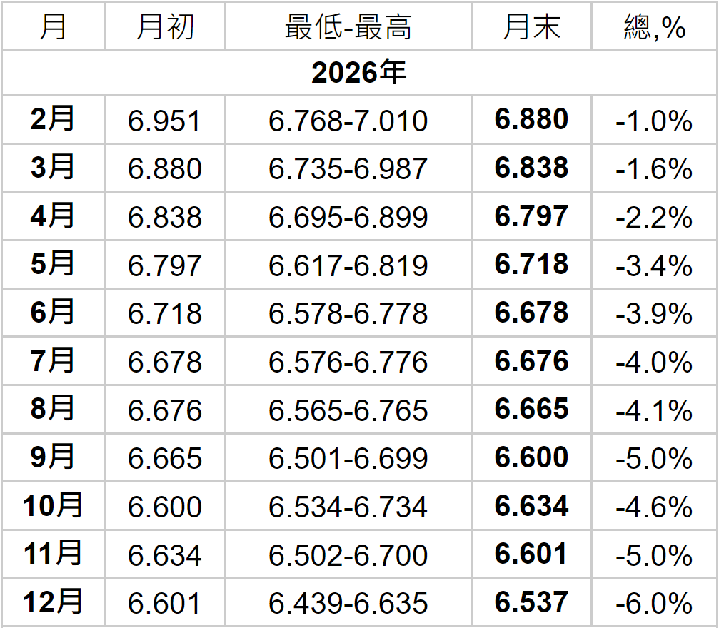 美元匯率走勢預測