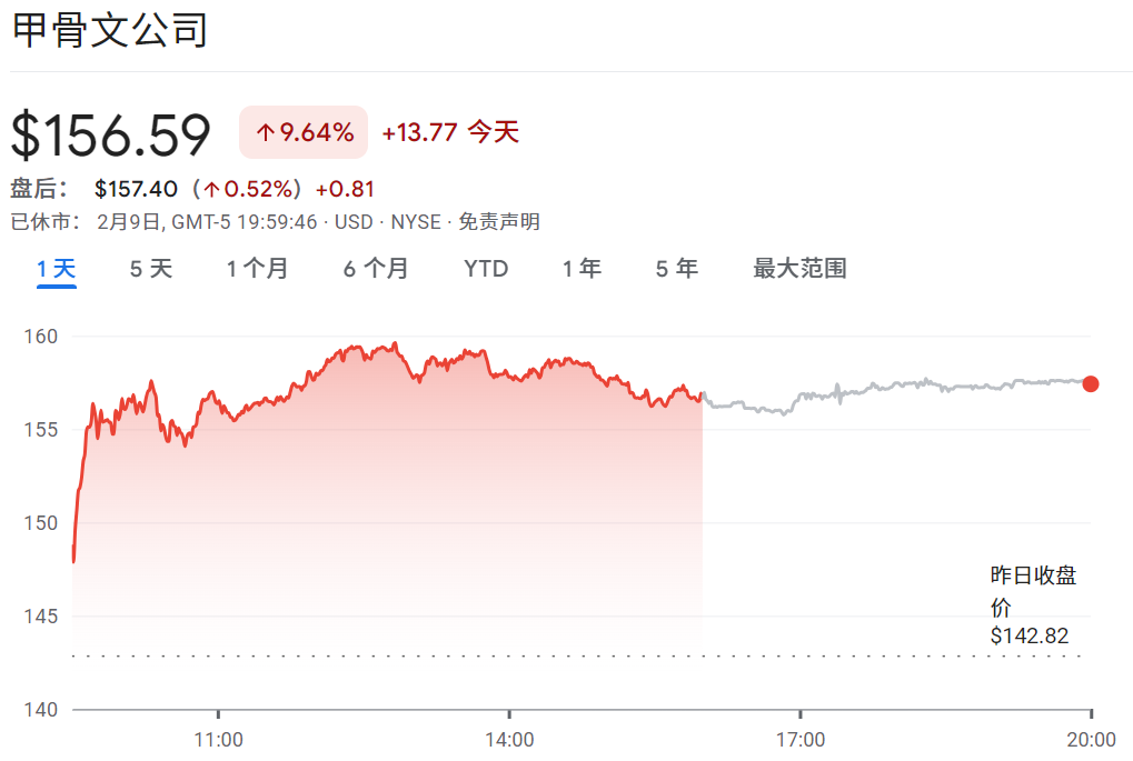 甲骨文股价涨超9%
