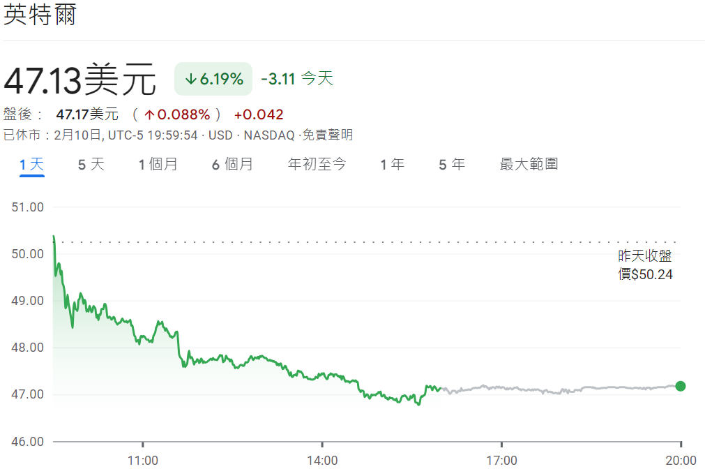 英特爾股價下跌6%