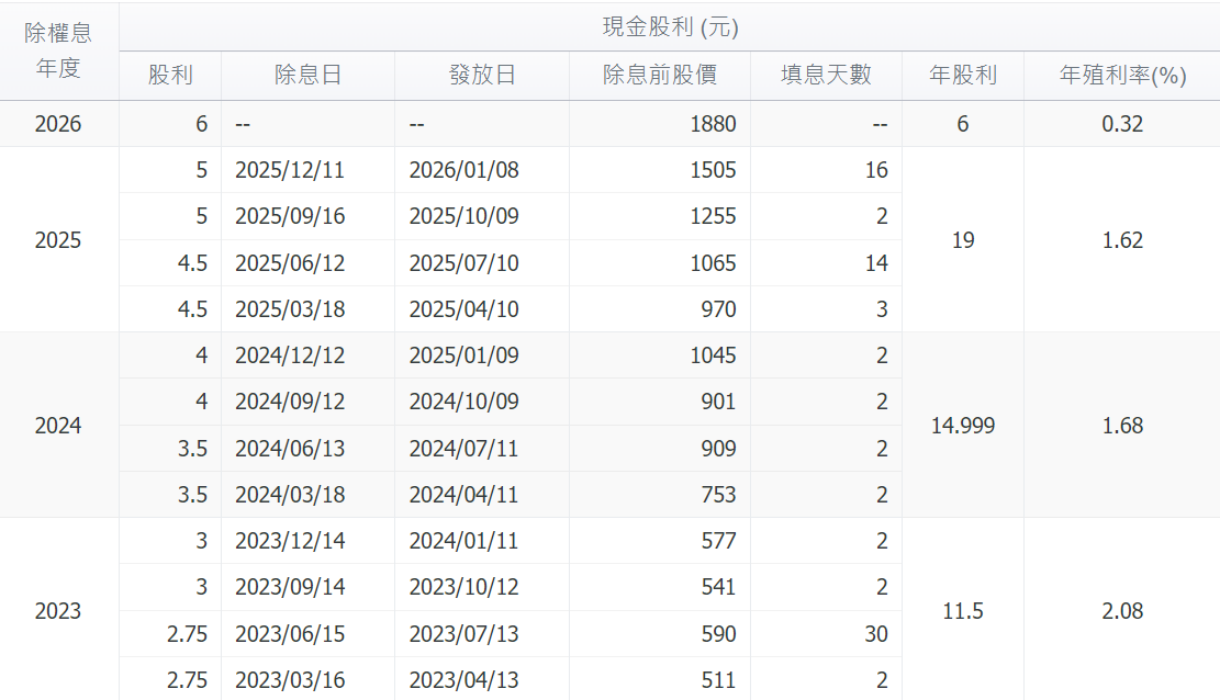 台積電配息紀錄