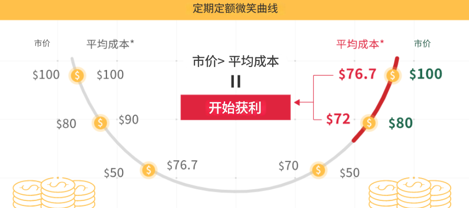定期定额微笑曲线 定期定额微笑曲线