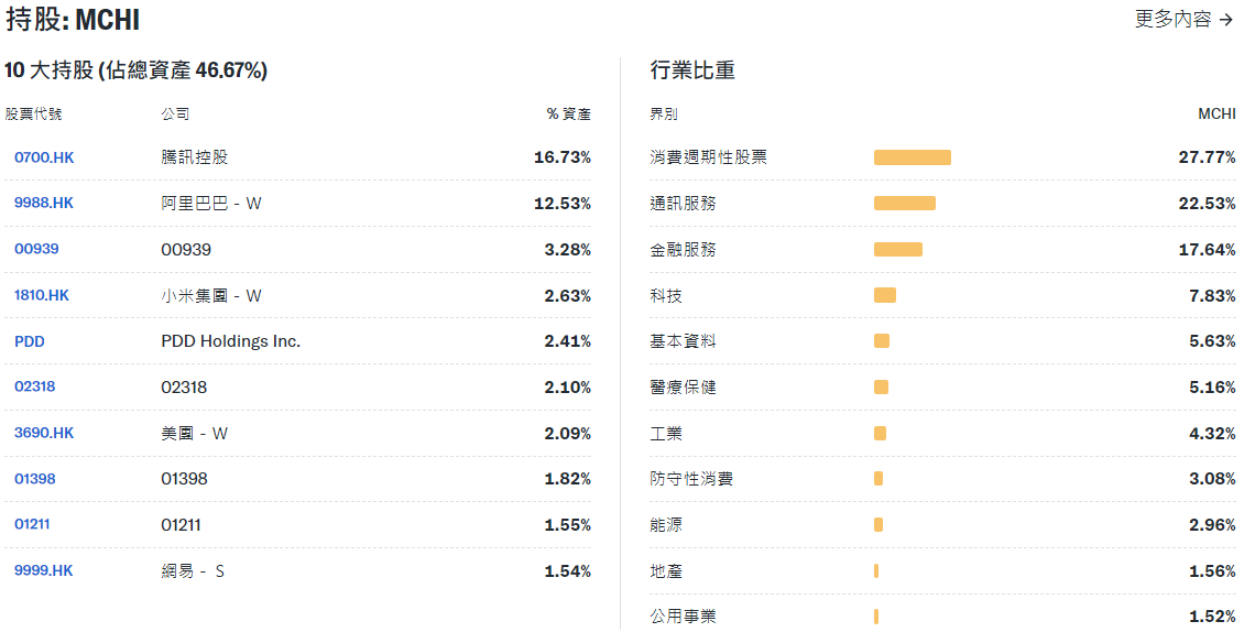 MCHI ETF持倉與權重
