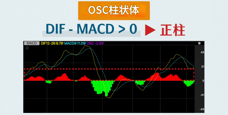 MACD指标正柱