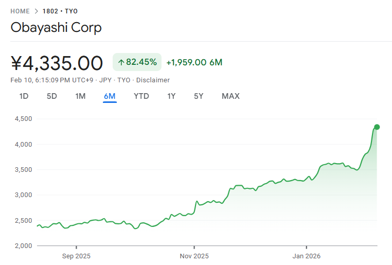 直近の大林組株価動向