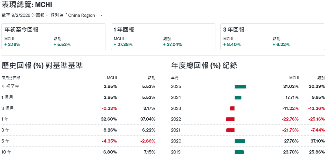 MCHI ETF回報率