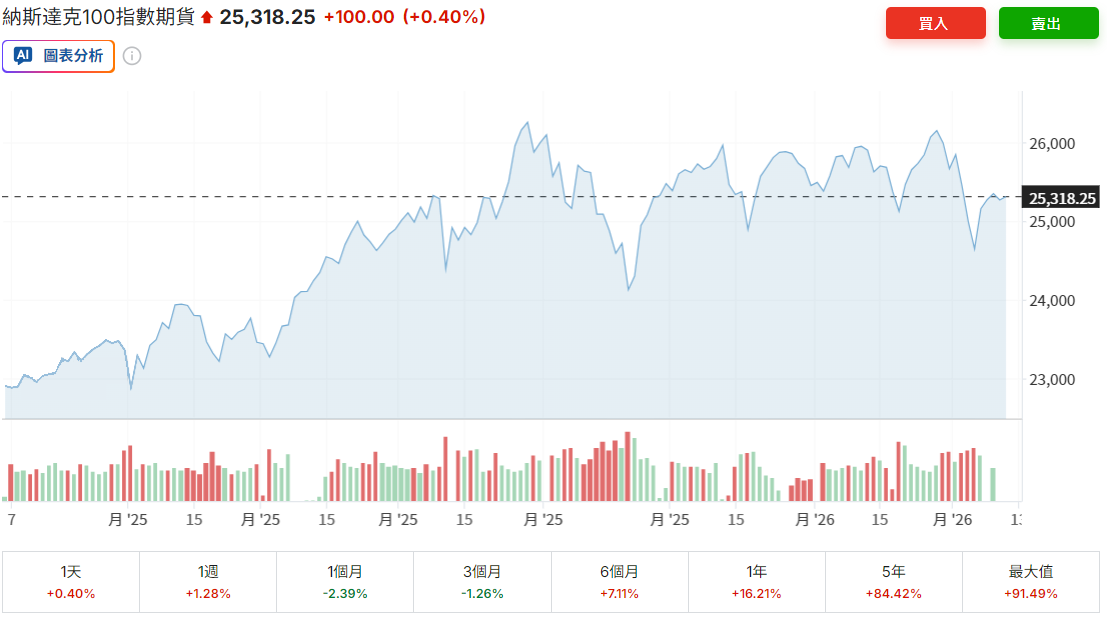 納斯達克指數期貨