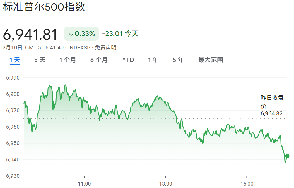 美国标普500指数走势