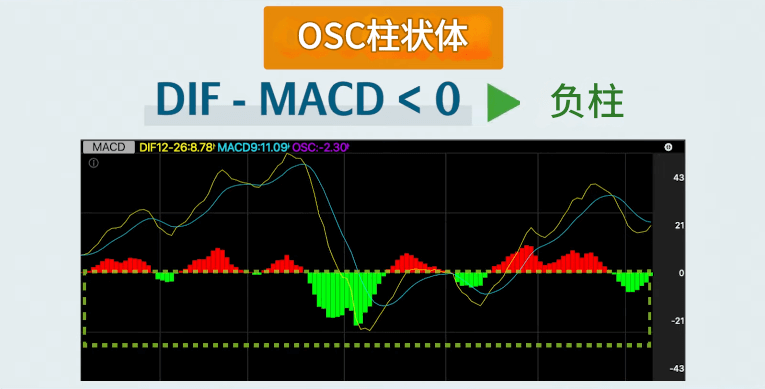 MACD指标负柱