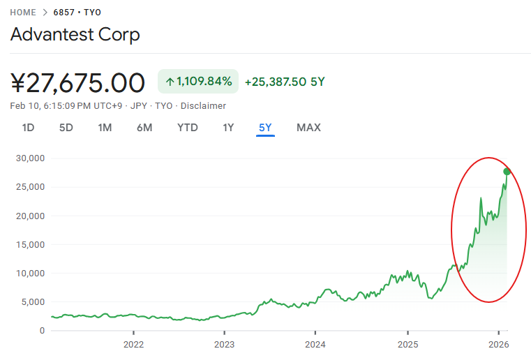 アドバンテスト株価が上昇していた アドバンテスト株価が上昇していた