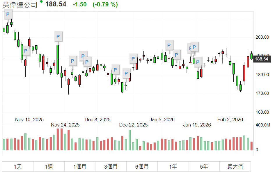 近期輝達走勢圖