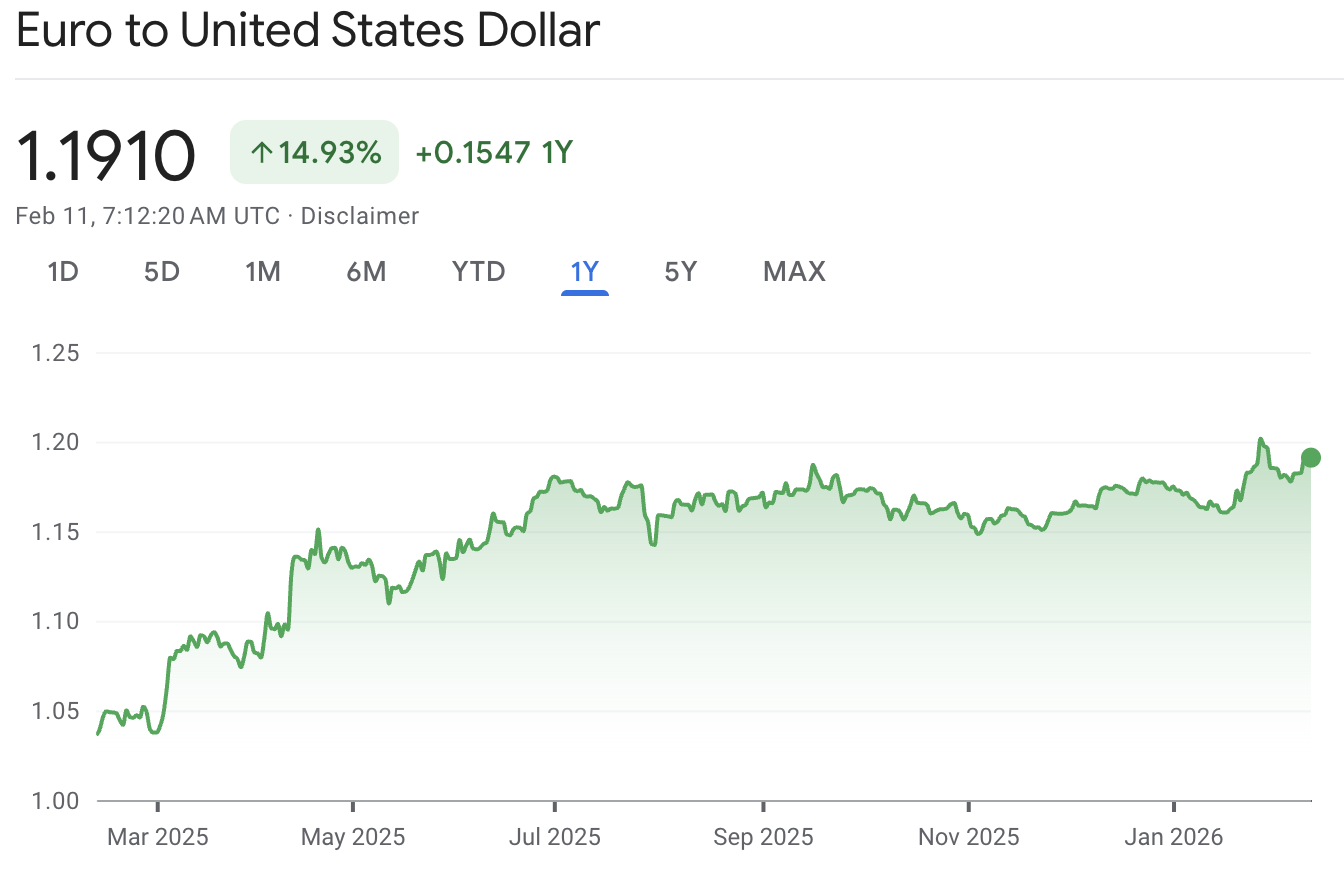 EUR to USD Today 2026