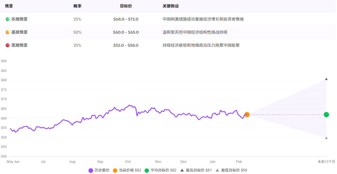 MCHI ETF未来十二个月走势预测