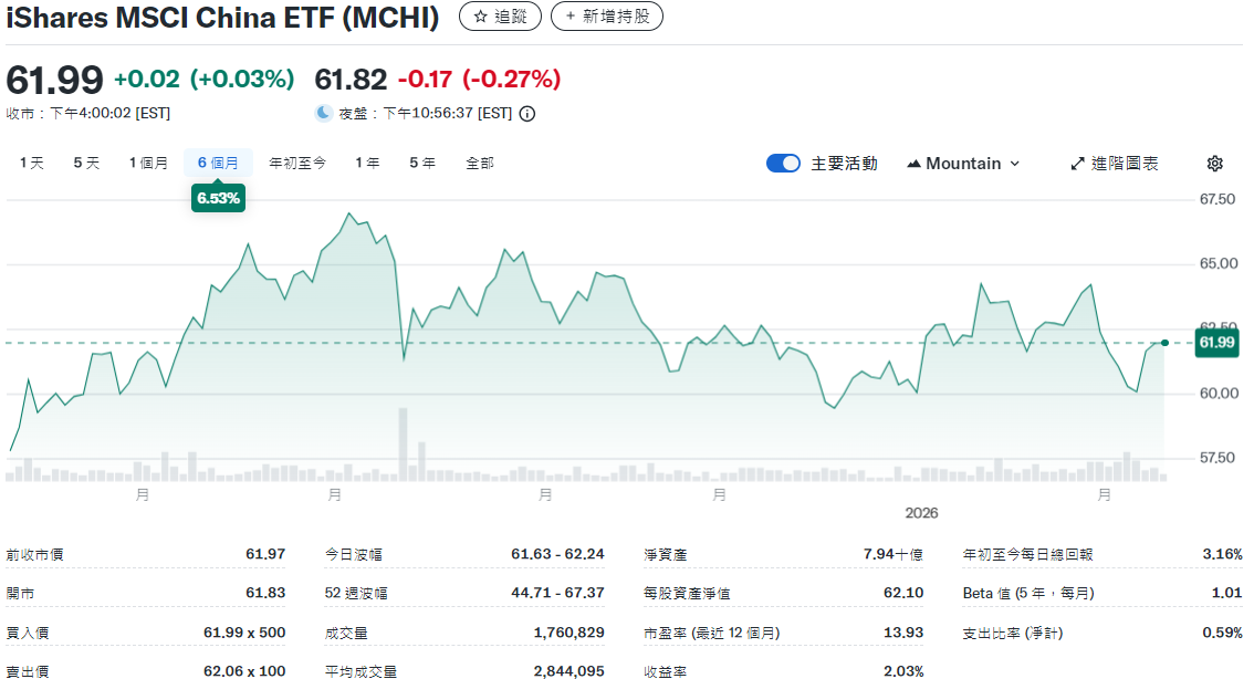 MCHI ETF近六個月走勢