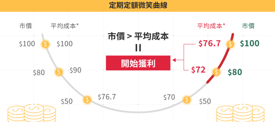 定期定額微笑曲線