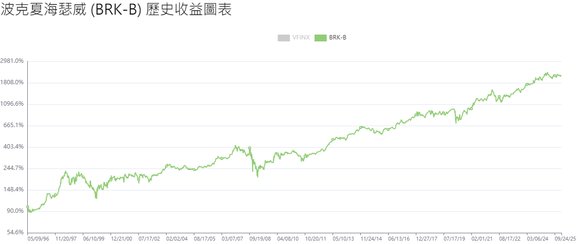 BRKB歷史收益圖