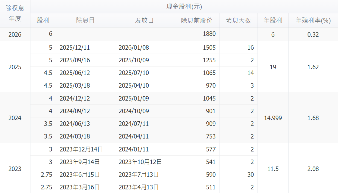 台积电配息记录