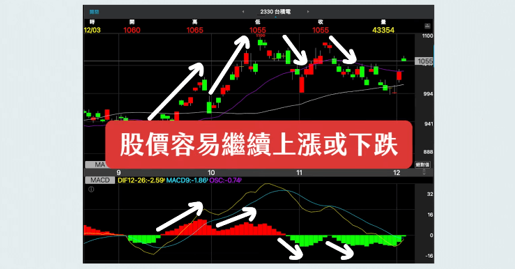 MACD 指標柱體變長