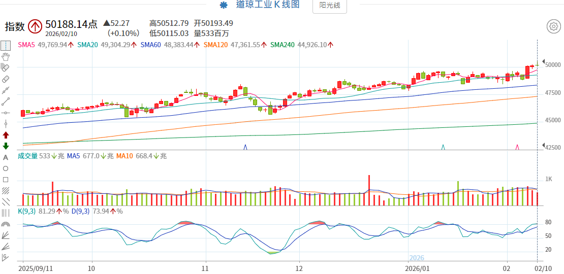 道琼指数K线图解读
