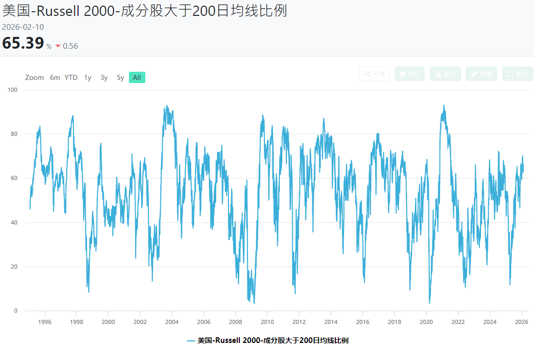 罗素2000成分股大于20日均线比例