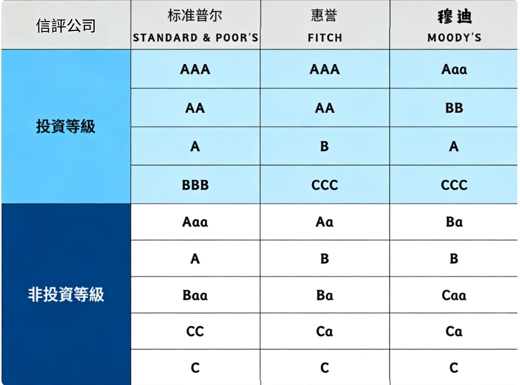 非投資等級債信用評等標準 非投資等級債信用評等標準
