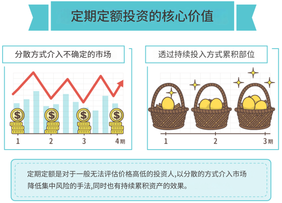 定期定额投资和核心价值 定期定额投资和核心价值