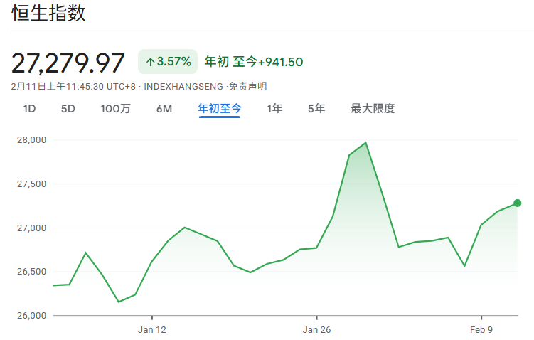 2026年初恒生指数(HSI)走势