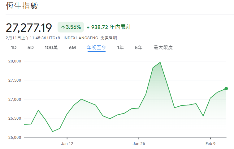 2026年初恆生指數(HSI)走勢