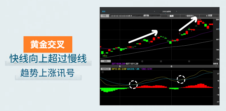 MACD指标黄金交叉