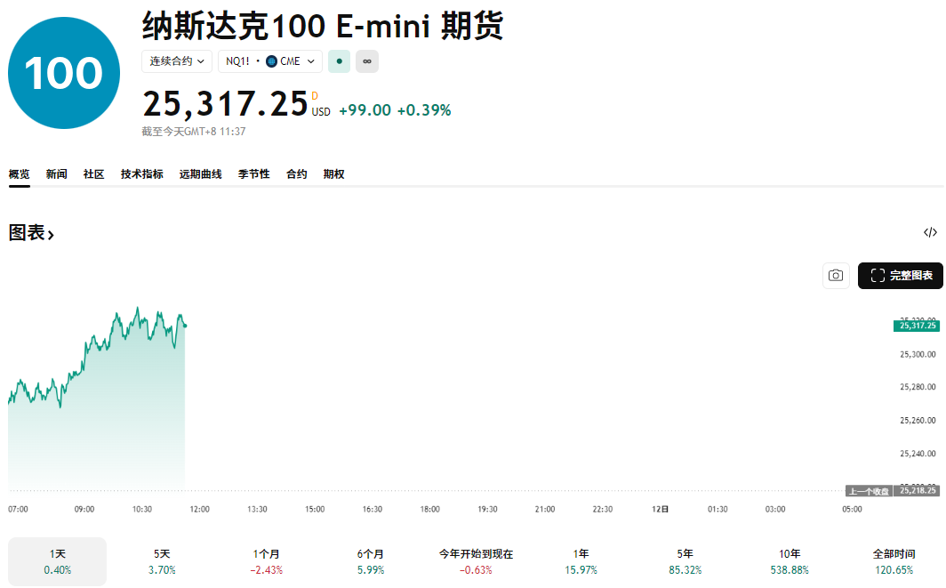 纳斯达克100 E-mini 期货