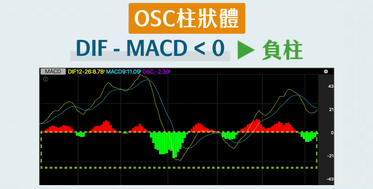 MACD 指標負柱