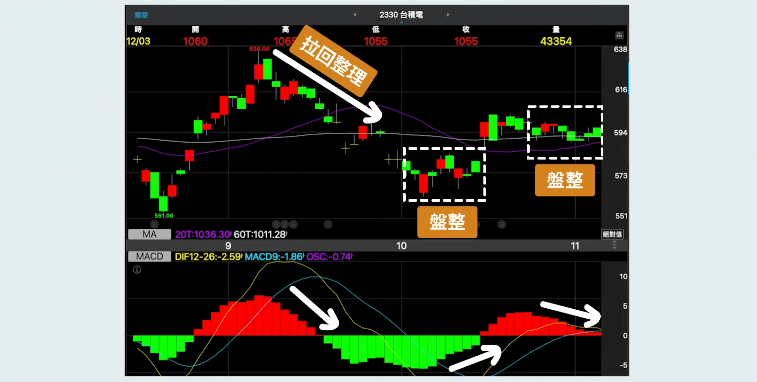 MACD 指標柱體變短