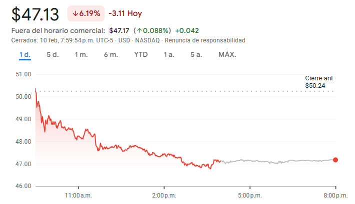 Gráfico de las acciones de Intel