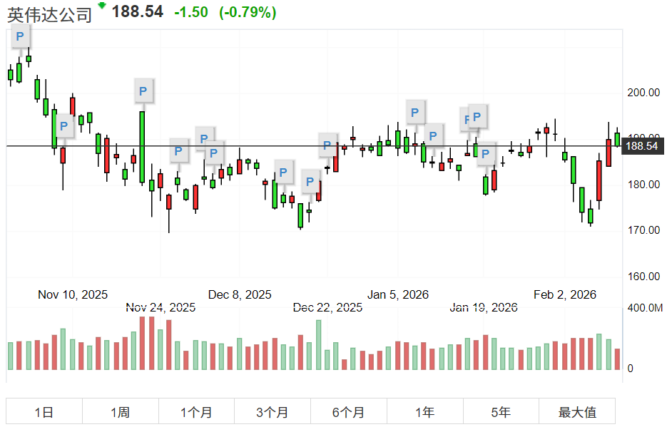 近期辉达走势图
