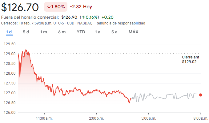 Gráfico de las acciones de Walmart