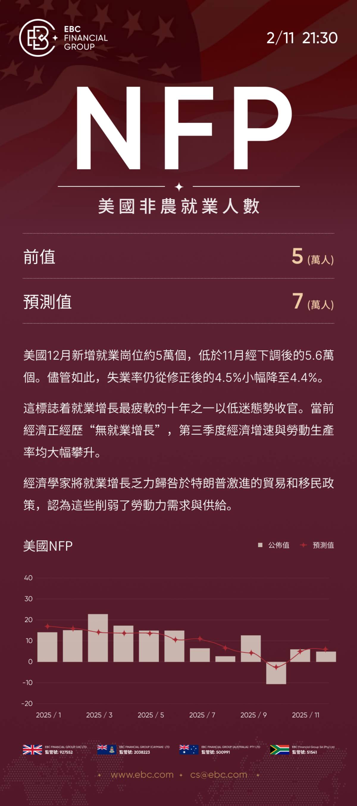 NFP美國非農就業人數