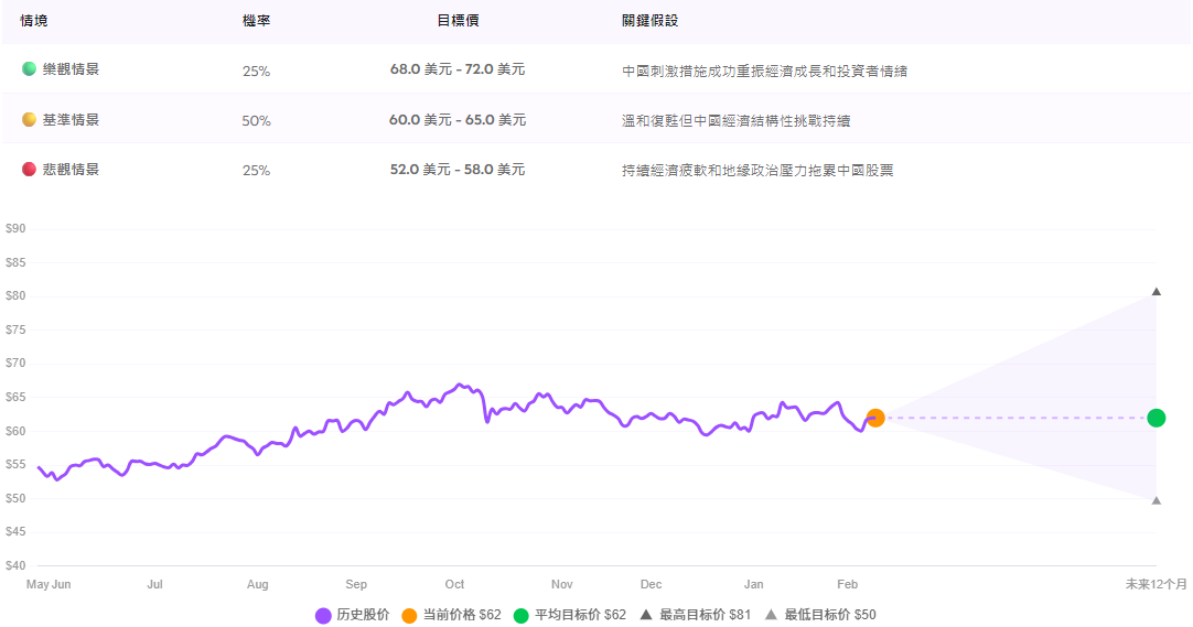 MCHI ETF未來十二個月走勢預測
