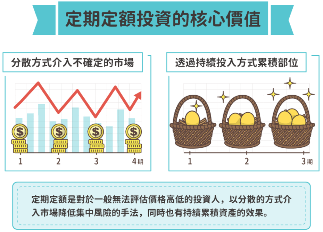 定期定額投資和核心價值
