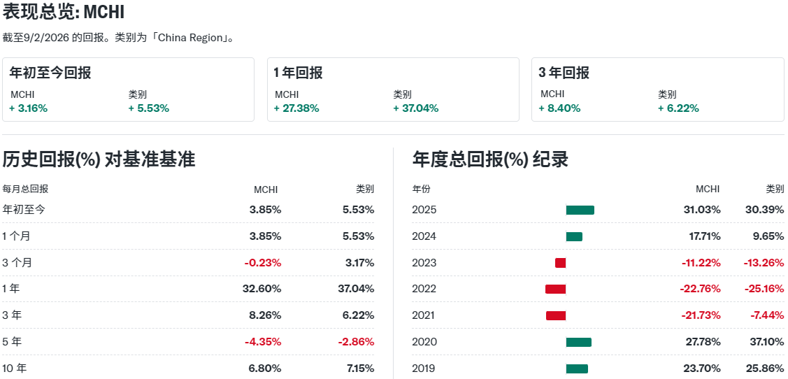 MCHI ETF回报率