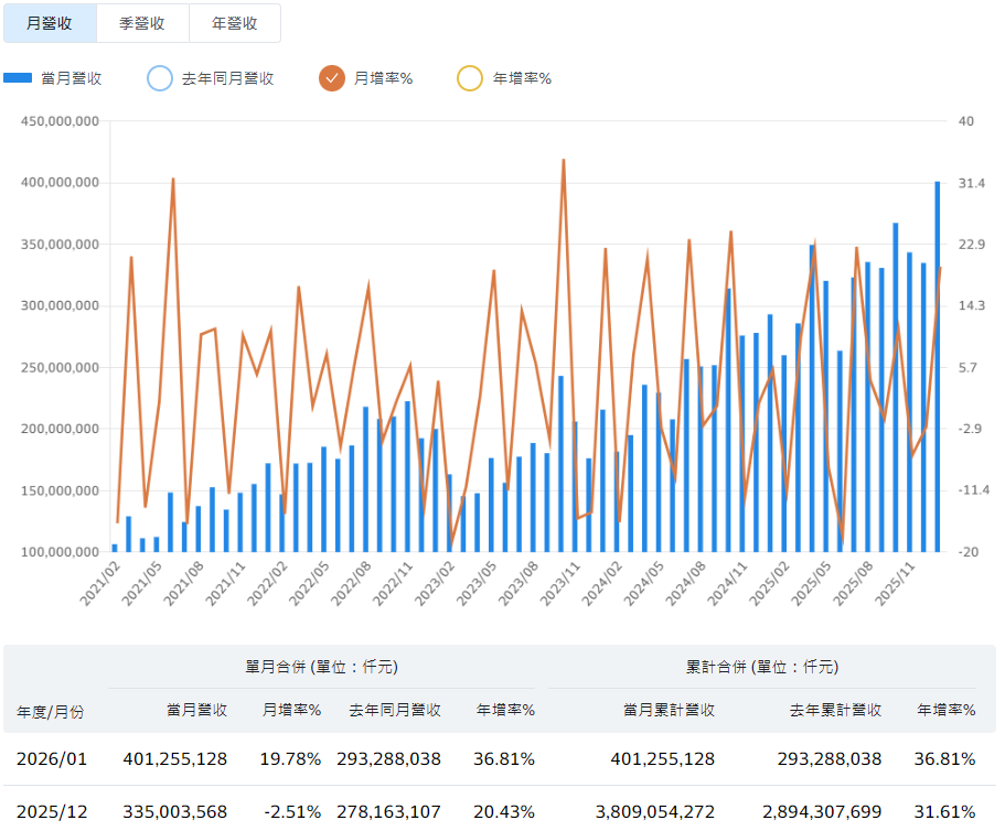 台積電2026年一月份營收