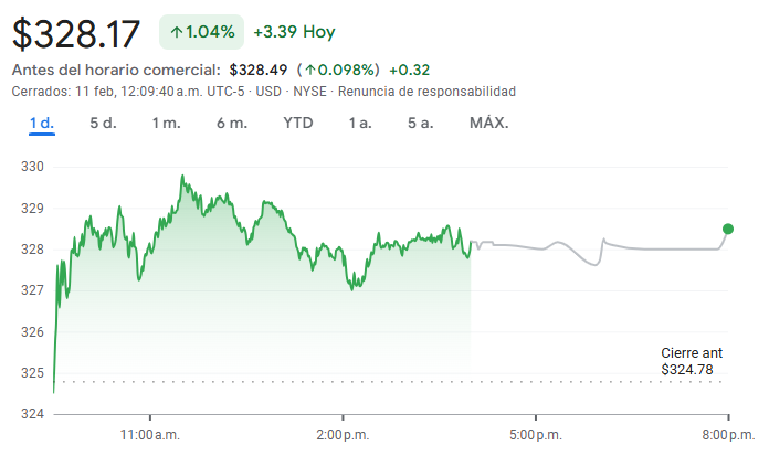 Gráfico de las acciones de Visa