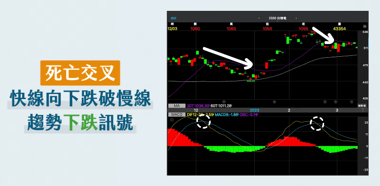 MACD 指標死亡交叉