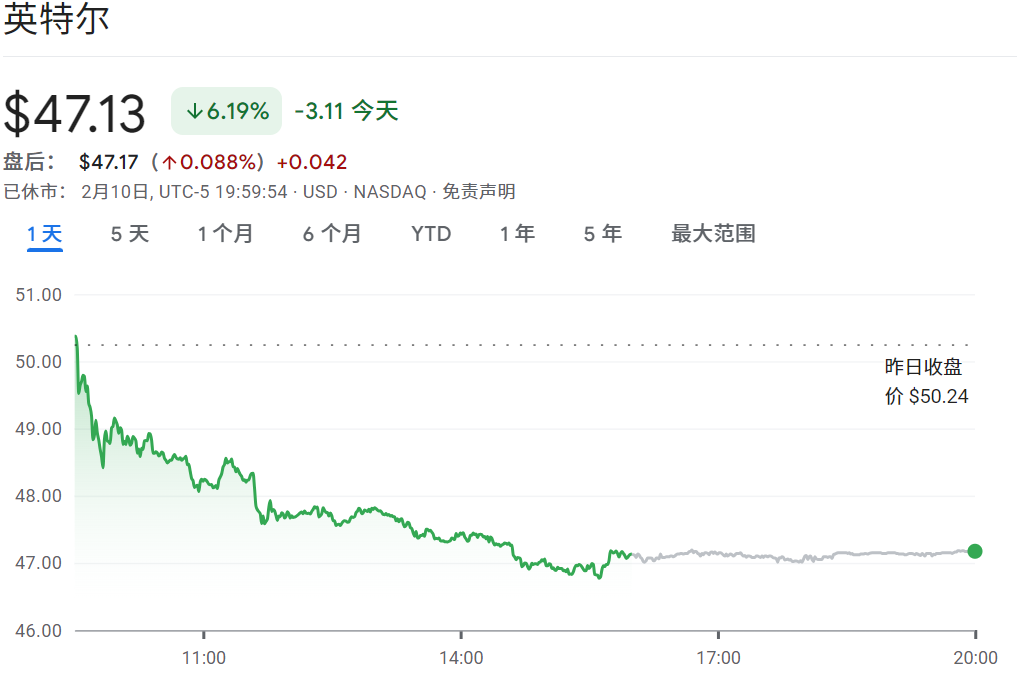 英特尔股价下跌6%