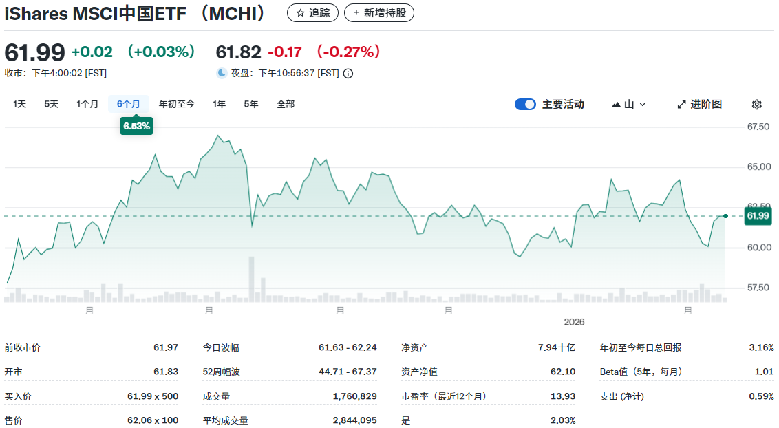 MCHI ETF近六个月走势