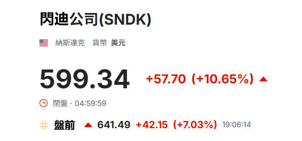 美股盤前閃迪漲近7%
