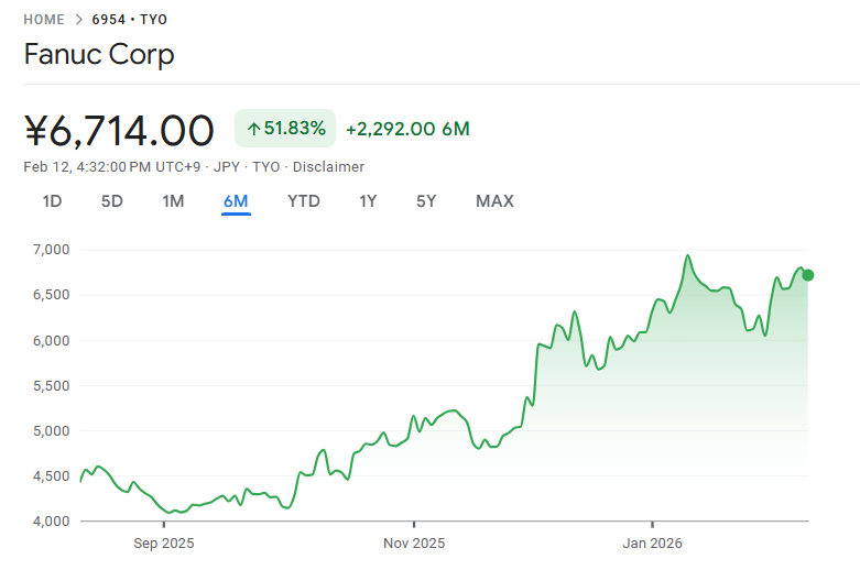 ファナック株価の推移