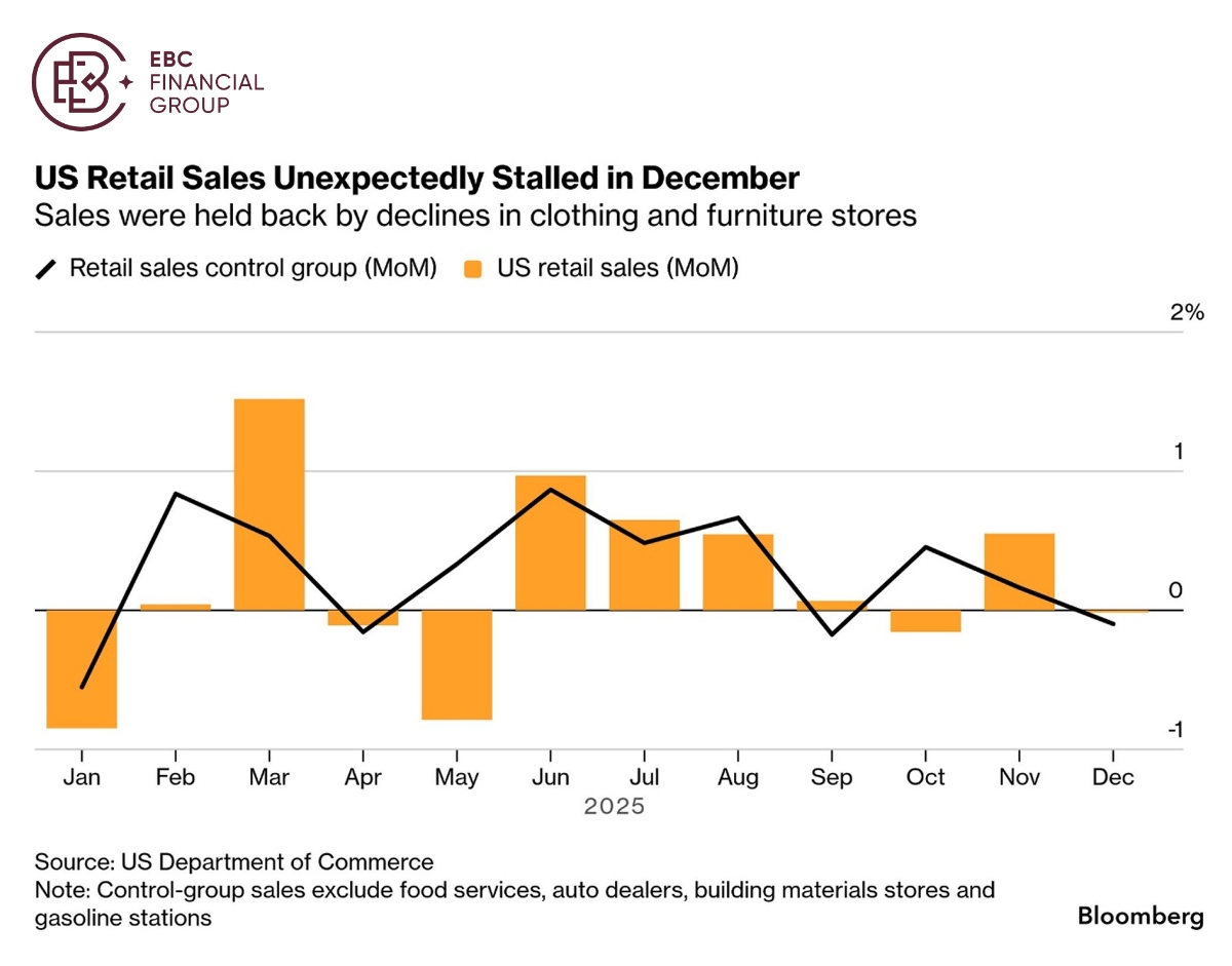 美国零售销售在12月意外停滞