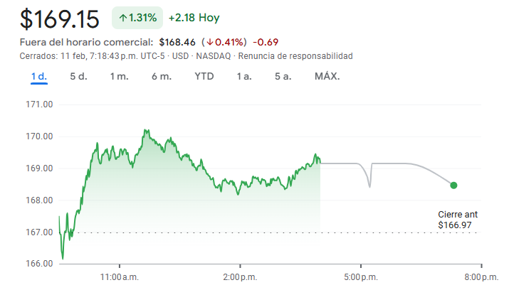 Gráfico de las acciones de Pepsi