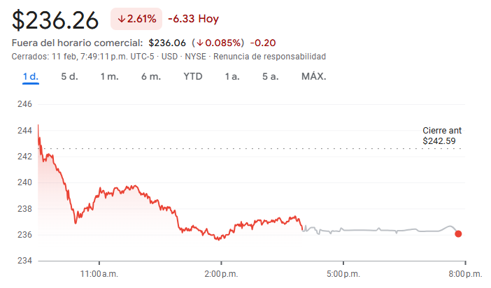 Gráfico de las acciones de Boeing