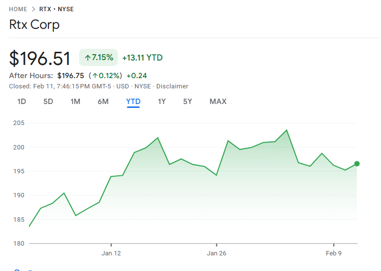 年初来のRTX株価
